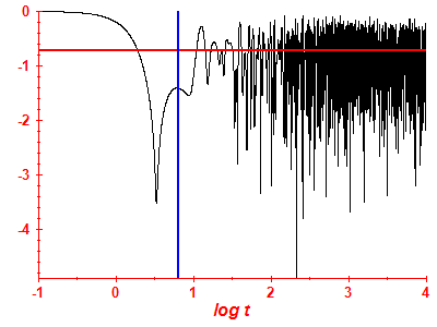Survival probability log